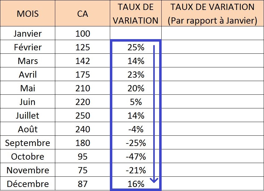 comment calculer le taux d évolution mensuel moyen