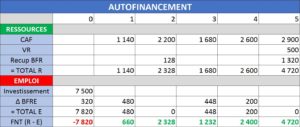 Calculer la VAN et le TRI (Valeur Actuelle Nette et Taux de Rendement Interne)