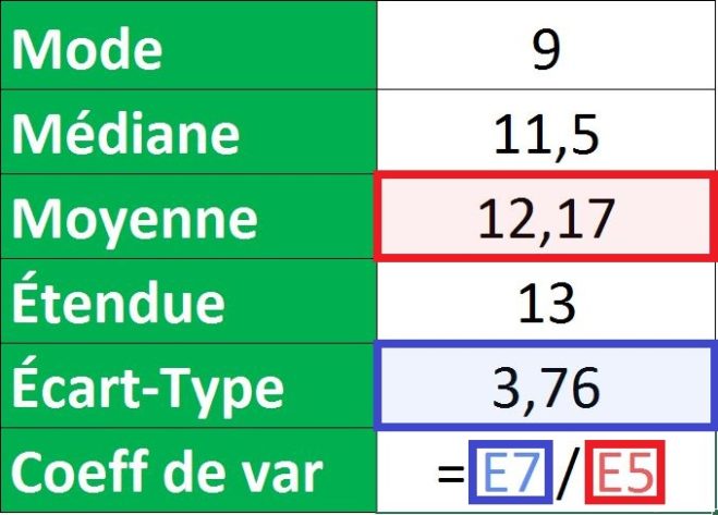 Utiliser les formules statistiques : mode, médiane, moyenne, étendue ...